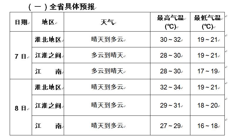 2022年安徽气候趋势预测?安徽十一天气情况-图2 2022年安徽气候趋势预测?安徽十一天气情况-图2