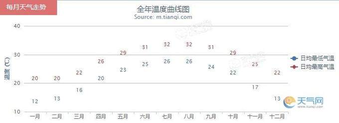 深圳各月平均温度?深圳这几天的天气情况-图3 深圳各月平均温度?深圳这几天的天气情况-图3