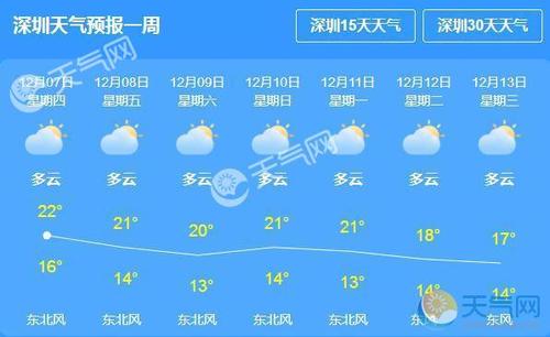 深圳各月平均温度?深圳这几天的天气情况-图1 深圳各月平均温度?深圳这几天的天气情况-图1