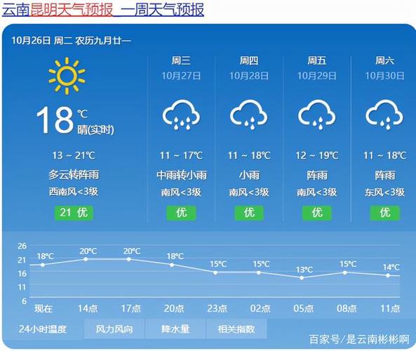 20号到25号昆明的天气？24号云南天气情况