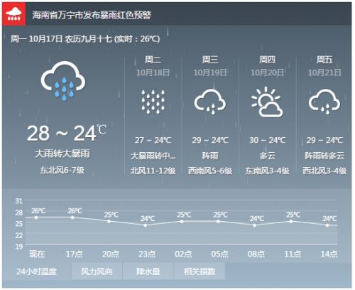 万宁12月份有多冷天气？今天万宁天气情况
