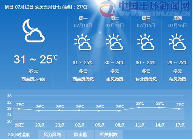 台州市高温巳有多少天了?玉环这星期天气情况-图2 台州市高温巳有多少天了?玉环这星期天气情况-图2