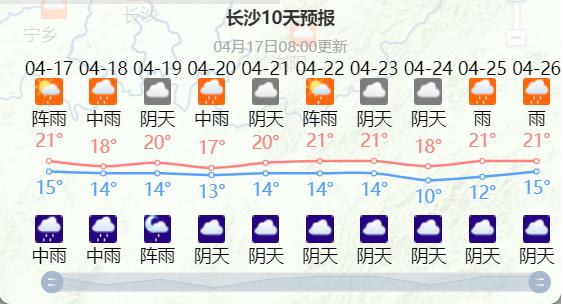 苏州温度比长沙高吗?湖南这几天的天气情况-图1 苏州温度比长沙高吗?湖南这几天的天气情况-图1
