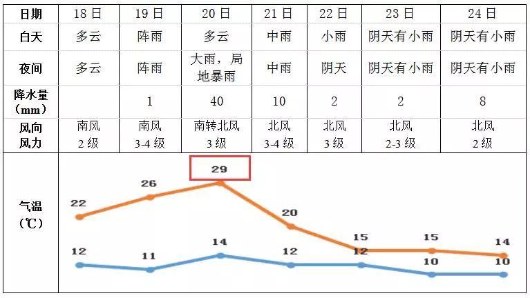 苏州温度比长沙高吗?湖南这几天的天气情况-图2 苏州温度比长沙高吗?湖南这几天的天气情况-图2