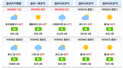 浙江温州一般几月份天气转暖，会在十度左右以上？温州10月份天气情况
