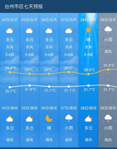 浙江温州一般几月份天气转暖,会在十度左右以上?温州10月份天气情况-图3 浙江温州一般几月份天气转暖,会在十度左右以上?温州10月份天气情况-图3