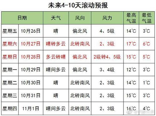 北京几月份最冷?10月底北京天气情况-图3 北京几月份最冷?10月底北京天气情况-图3