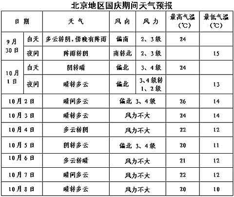 北京的气候和云南比,有什么不同?十月的北京天气情况-图2 北京的气候和云南比,有什么不同?十月的北京天气情况-图2