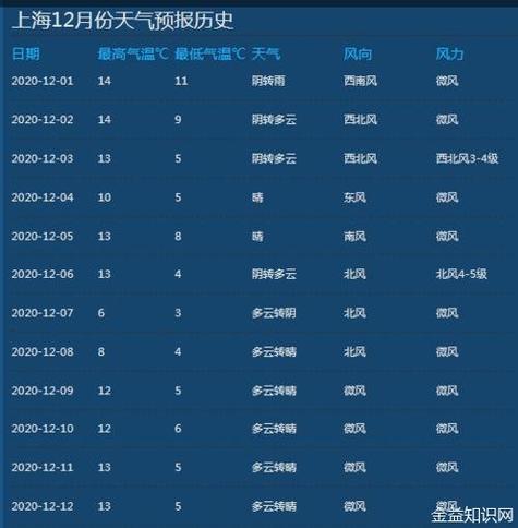 2021年12月天气会不会冷?贵阳12月天气情况-图2 2021年12月天气会不会冷?贵阳12月天气情况-图2