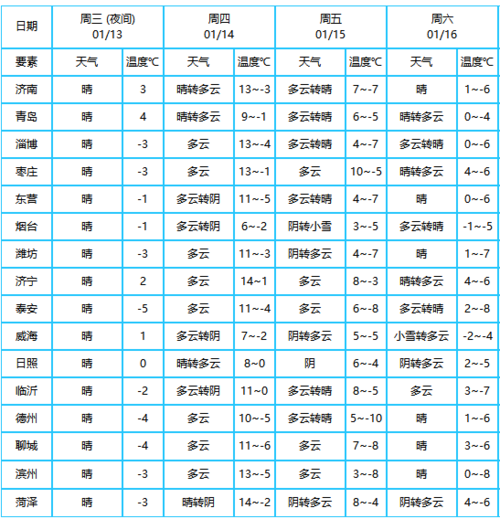 山东天气什么时候冷?山东11月天气情况-图1 山东天气什么时候冷?山东11月天气情况-图1
