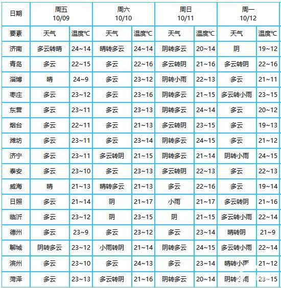 山东天气什么时候冷?山东11月天气情况-图3 山东天气什么时候冷?山东11月天气情况-图3