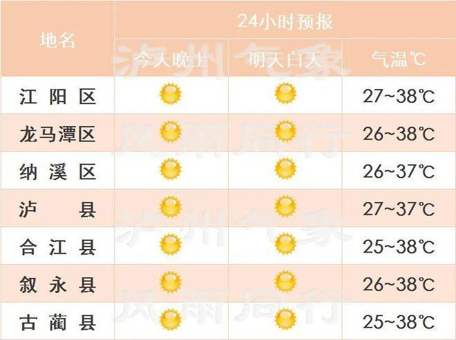 泸州市天气最热的年份？7月4日泸州天气情况