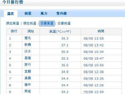 请问台北气候怎么样?最近全年各个月的气温是多少?台湾9月底天气情况-图2 请问台北气候怎么样?最近全年各个月的气温是多少?台湾9月底天气情况-图2