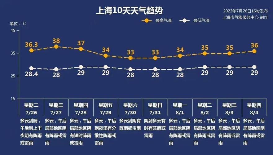 2021年上海会热到什么时候?上海7月8号天气情况-图1 2021年上海会热到什么时候?上海7月8号天气情况-图1