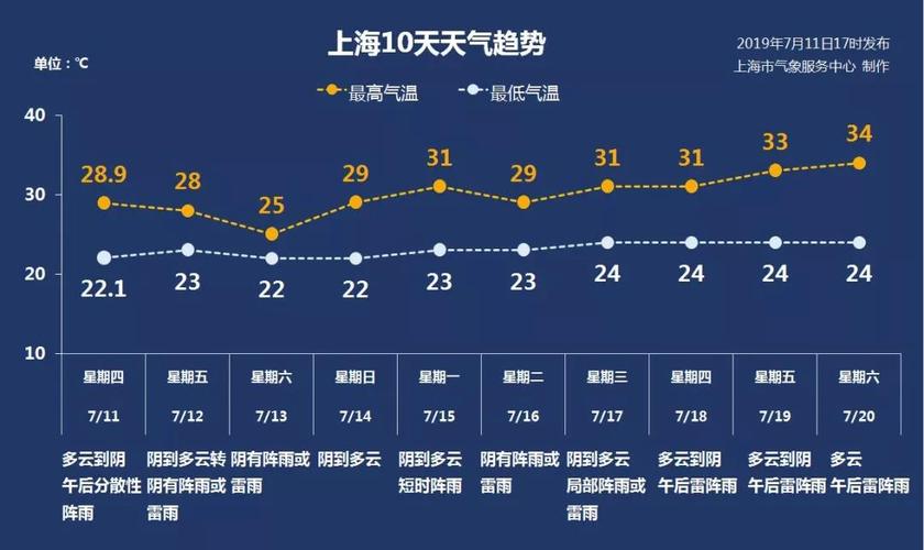 2021年上海会热到什么时候?上海7月8号天气情况-图2 2021年上海会热到什么时候?上海7月8号天气情况-图2