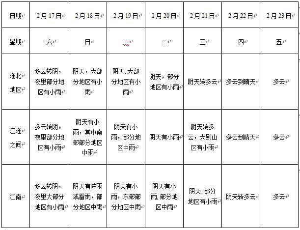 一周的天气预报如何设置?一周的天气情况表-图3 一周的天气预报如何设置?一周的天气情况表-图3