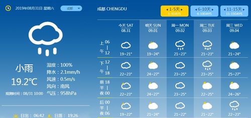 成都的天气,那么空气湿度是多少?近几天成都的天气情况-图2 成都的天气,那么空气湿度是多少?近几天成都的天气情况-图2