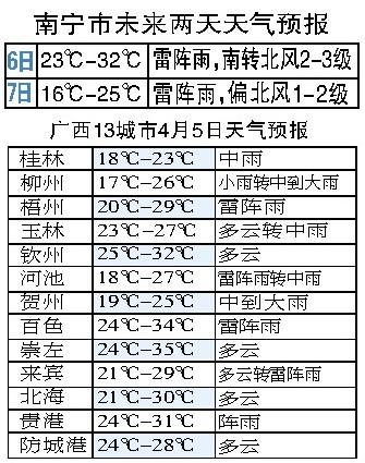 2023南宁要冷到几月份?12月份南宁天气情况-图2 2023南宁要冷到几月份?12月份南宁天气情况-图2