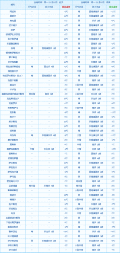 俄罗斯的天气如何？俄罗斯十一天气情况-图2