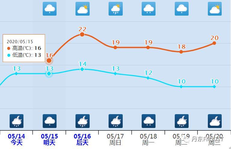丹东今天雨大么？辽宁丹东今天天气情况