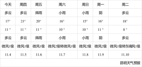 昆明10月天气热不热?昆明10月底天气情况-图3 昆明10月天气热不热?昆明10月底天气情况-图3