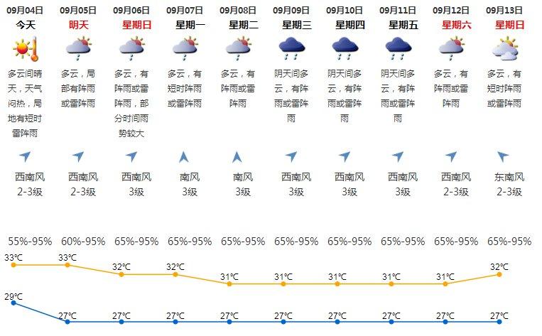 2021年9月8日 星期几 天气怎么样?9月4日深圳天气情况-图3 2021年9月8日 星期几 天气怎么样?9月4日深圳天气情况-图3