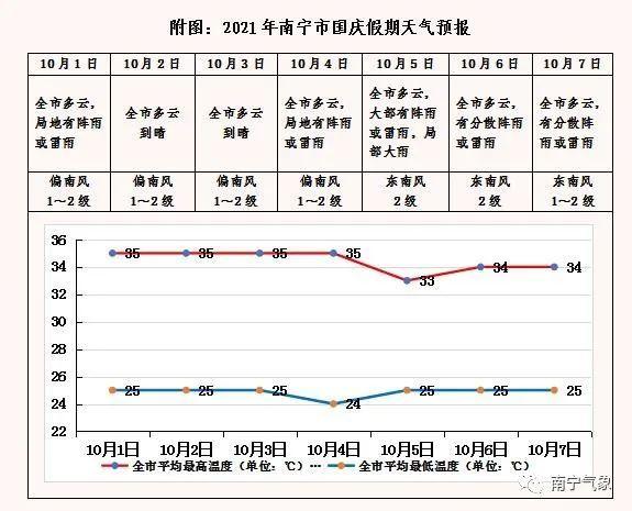 南宁常年气温?南宁国庆节天气情况-图2 南宁常年气温?南宁国庆节天气情况-图2