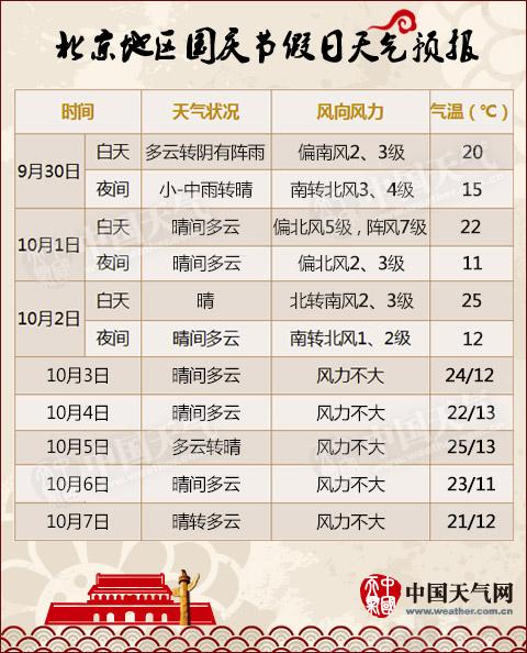 北京国庆天气?今年的国庆节天气情况-图3 北京国庆天气?今年的国庆节天气情况-图3
