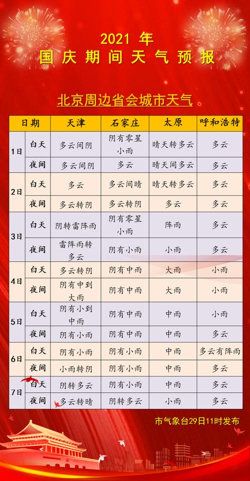 北京国庆天气?今年的国庆节天气情况-图2 北京国庆天气?今年的国庆节天气情况-图2
