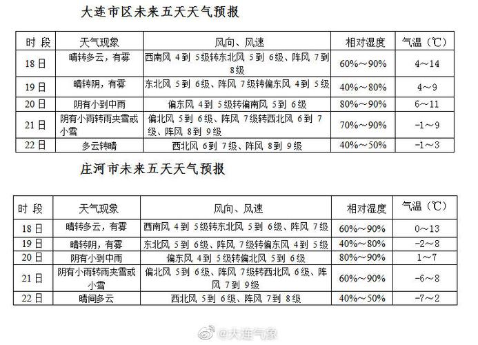 九月初去大连会不会冷?大连9月天气情况-图3 九月初去大连会不会冷?大连9月天气情况-图3