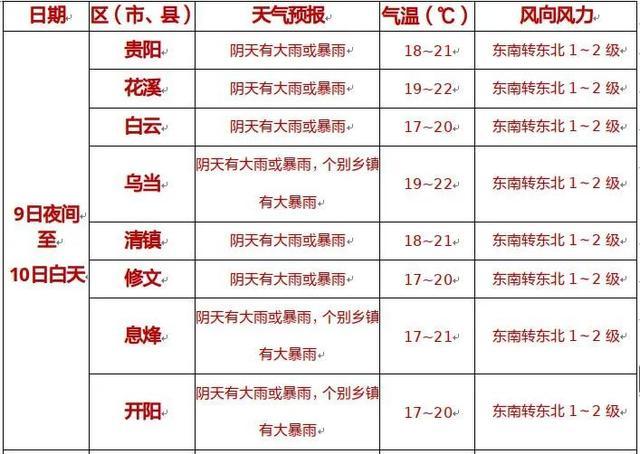 2023年12月9到10号贵阳下雨吗？贵阳未来十天天气情况