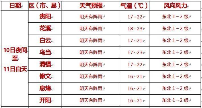2023年12月9到10号贵阳下雨吗?贵阳未来十天天气情况-图2 2023年12月9到10号贵阳下雨吗?贵阳未来十天天气情况-图2