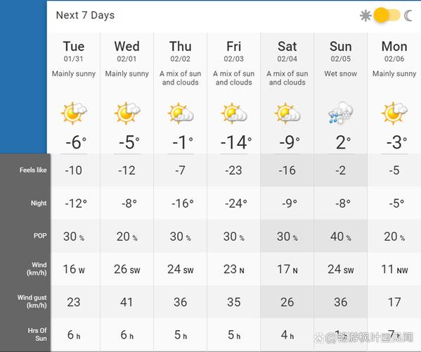 多伦多天气30天预报？加拿大多伦多天气情况-图2