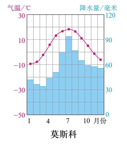 俄罗斯莫斯科一年四季的天气如何?莫斯科一年天气情况-图2 俄罗斯莫斯科一年四季的天气如何?莫斯科一年天气情况-图2