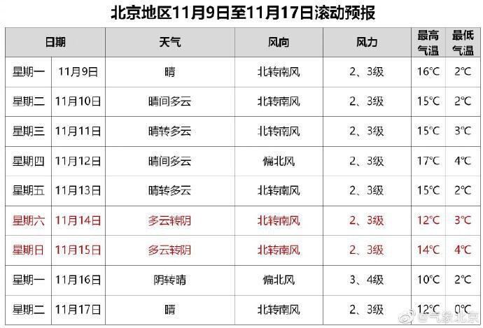 2021年12月18日北京最高温度和最低温度各是多少?今年8月份的天气情况-图2 2021年12月18日北京最高温度和最低温度各是多少?今年8月份的天气情况-图2