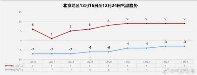 2021年12月18日北京最高温度和最低温度各是多少？今年8月份的天气情况