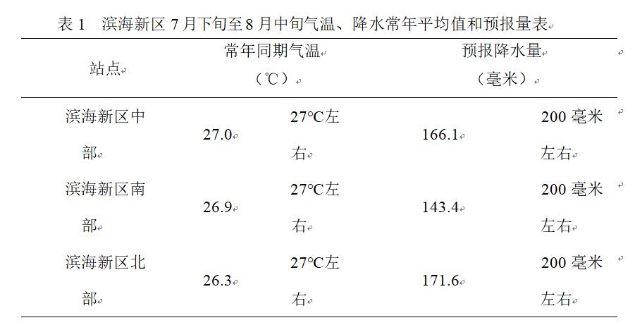 2021年七月到八月降雨量如何？7月到8月的天气情况-图2