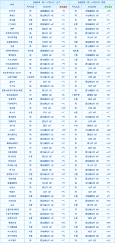 俄罗斯天气温度是多少?俄罗斯12月天气情况-图2 俄罗斯天气温度是多少?俄罗斯12月天气情况-图2