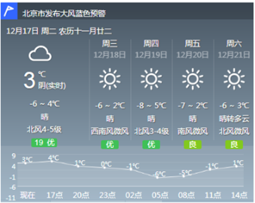 北京中到大雪暴雪多少度?这两天北京的天气情况-图3 北京中到大雪暴雪多少度?这两天北京的天气情况-图3