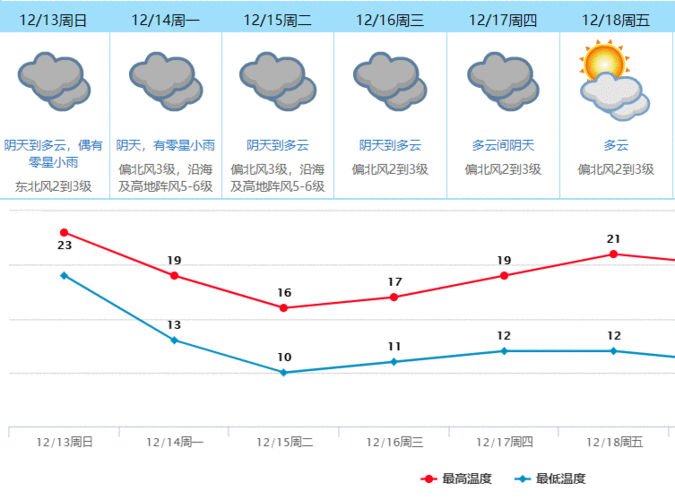 东莞常年温度?东莞一年天气情况-图1 东莞常年温度?东莞一年天气情况-图1