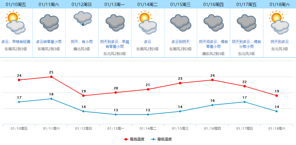 东莞常年温度?东莞一年天气情况-图2 东莞常年温度?东莞一年天气情况-图2