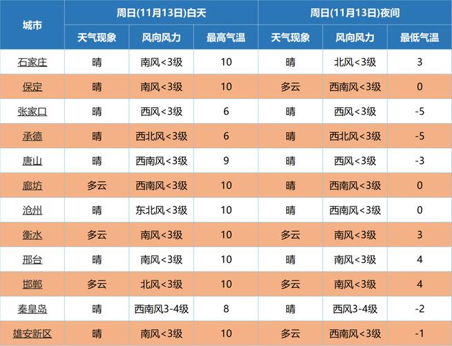 河北省寒冷天气要持续多久？河北省十一天气情况