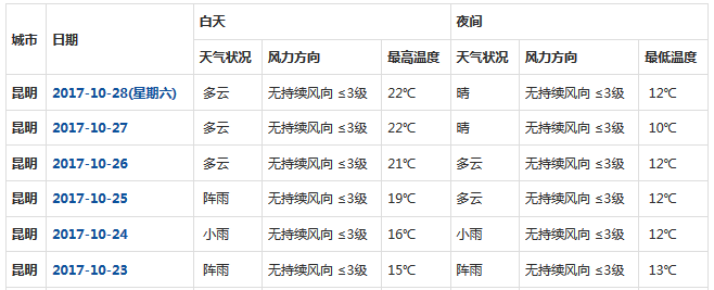 云南冬天气温多少度冷吗？10月底昆明天气情况-图2