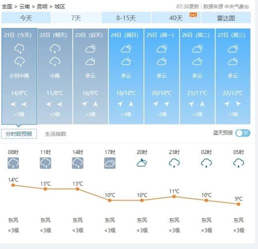 云南冬天气温多少度冷吗？10月底昆明天气情况