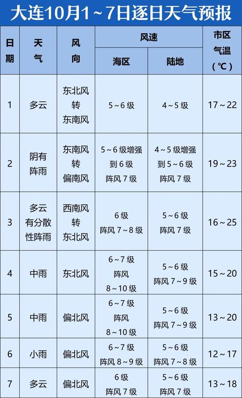 大连十一天气穿衣指南?今年十一大连天气情况-图1 大连十一天气穿衣指南?今年十一大连天气情况-图1