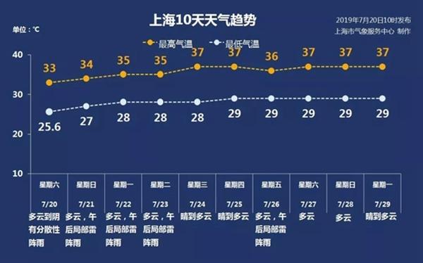 上海天气未来三天适合穿什么衣服?未来一周上海天气情况-图3 上海天气未来三天适合穿什么衣服?未来一周上海天气情况-图3