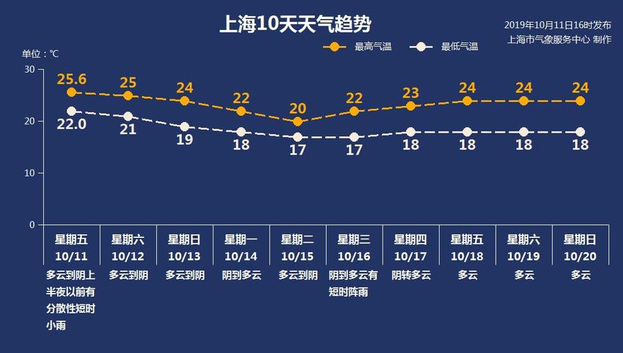 上海天气未来三天适合穿什么衣服?未来一周上海天气情况-图2 上海天气未来三天适合穿什么衣服?未来一周上海天气情况-图2