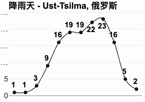 俄罗斯的四季天气是怎样的?俄罗斯11月天气情况-图3 俄罗斯的四季天气是怎样的?俄罗斯11月天气情况-图3