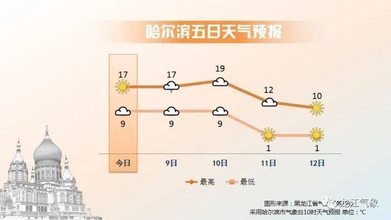 黑龙江10月的天气多少度？黑龙江这几天天气情况
