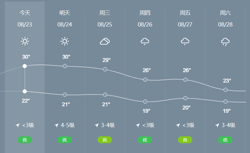河南郑州的天气?郑州一星期天气情况-图3 河南郑州的天气?郑州一星期天气情况-图3